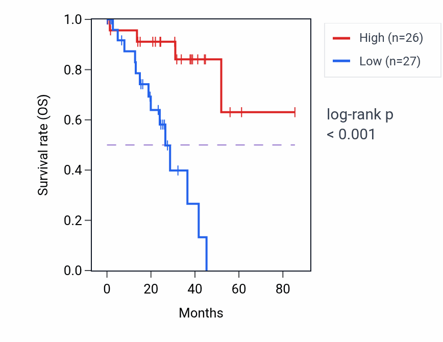 Kaplan&ndash;Meier survival curve for SYN2 RNA-high vs -low samples in UVM.