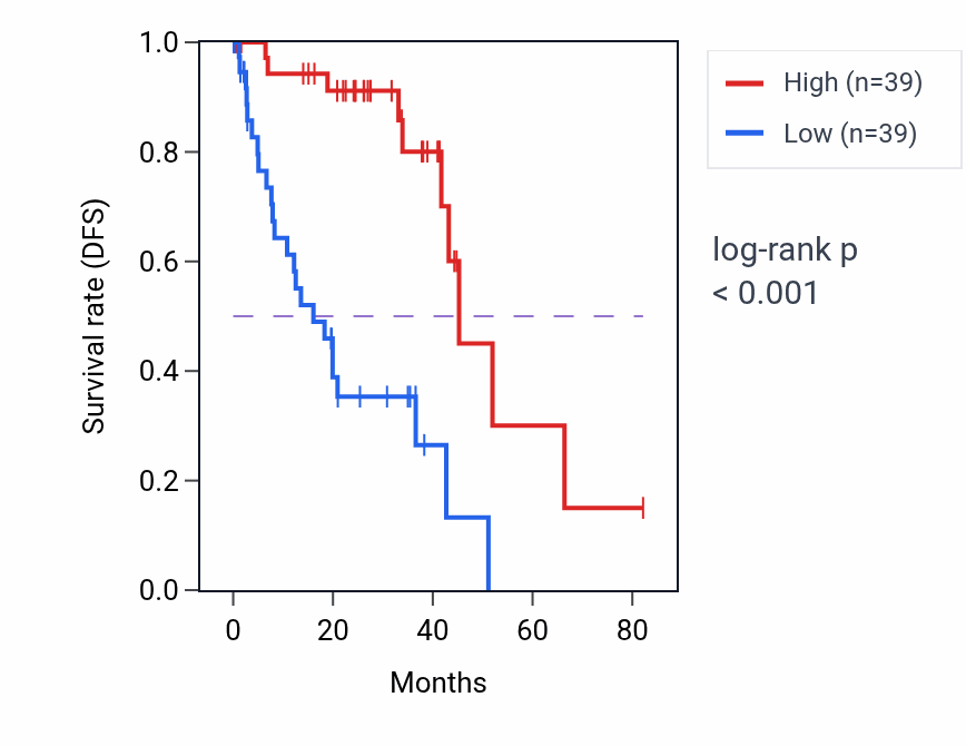 Kaplan&ndash;Meier survival curve for SYN3-AS1 RNA expression in UVM: high vs low expression groups.