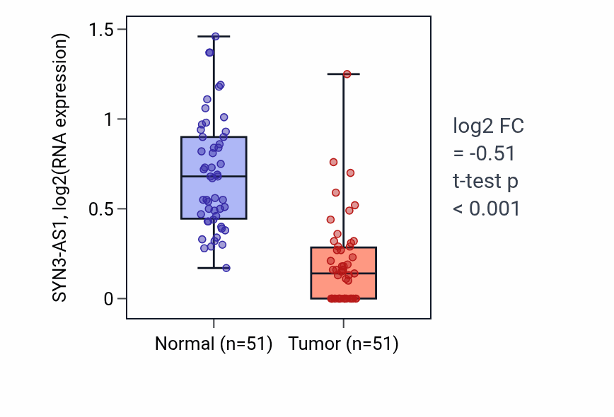 Tumor-vs-normal expression box plot for SYN3-AS1 in KIRC.