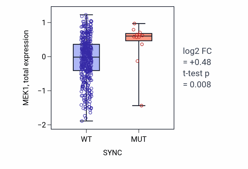 Box plot of MEK1 in SYNC-low vs SYNC-high samples in UCEC.