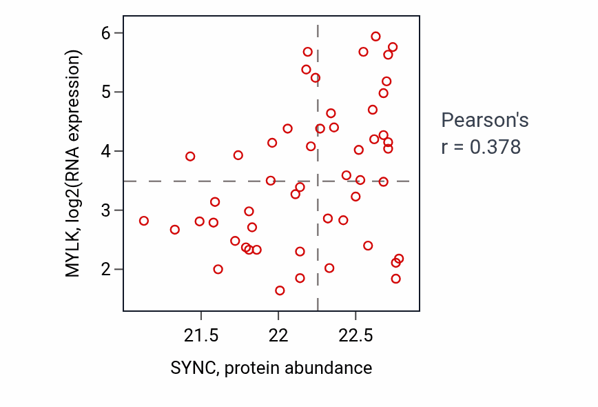 Per-sample scatter of SYNC vs MYLK in OV (Pearson r = 0.38).