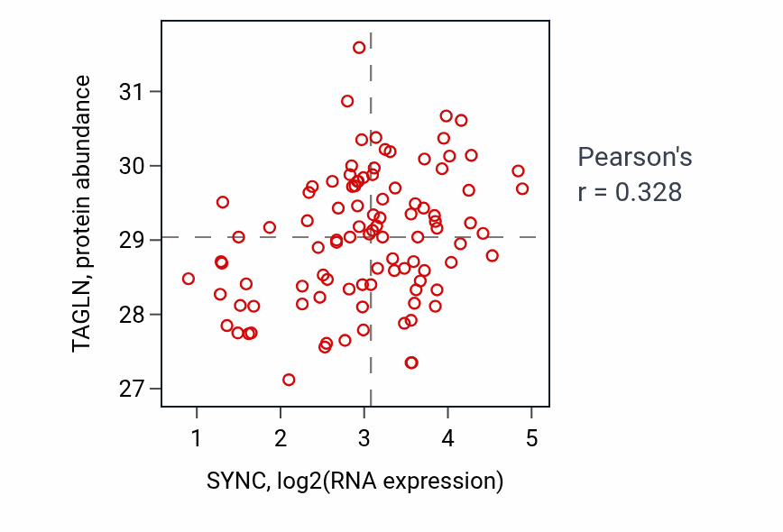 Per-sample scatter of SYNC vs TAGLN in GBM (Pearson r = 0.33).
