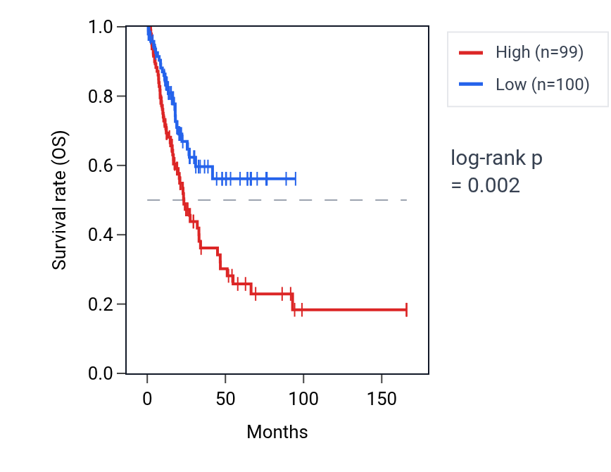 Kaplan&ndash;Meier survival curve for SYNC RNA expression in BLCA: high vs low expression groups.