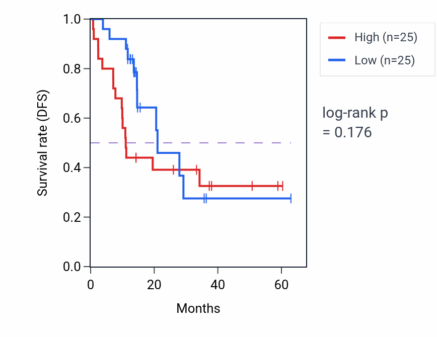 Kaplan&ndash;Meier survival curve for SYNC mass-spec protein-high vs -low samples in LUAD.