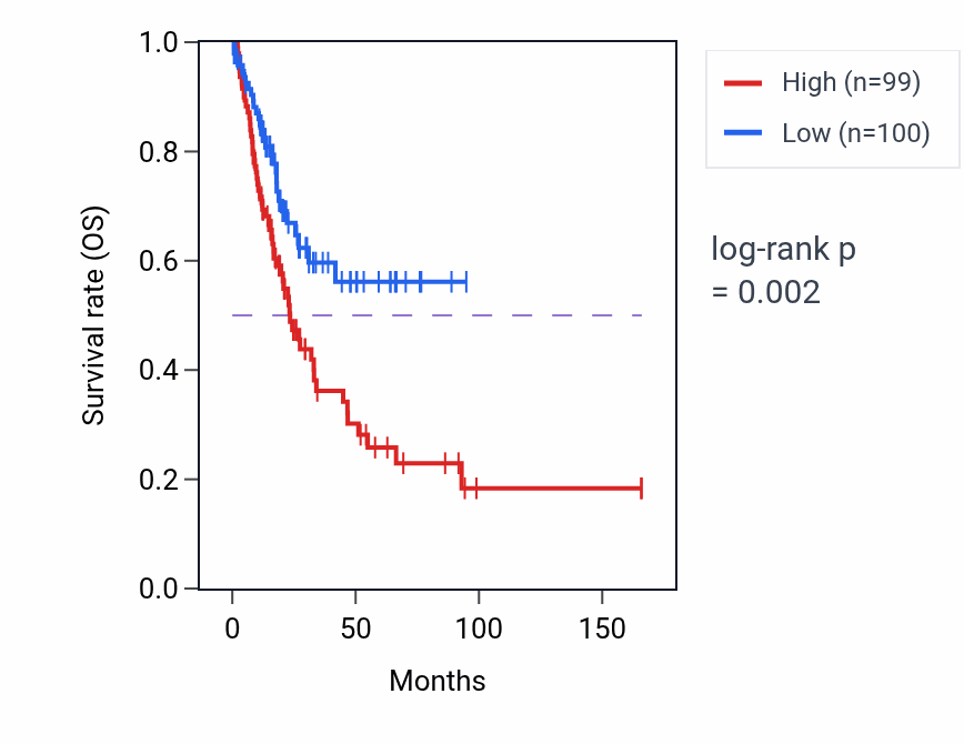 Kaplan&ndash;Meier survival curve for SYNC RNA-high vs -low samples in BLCA.