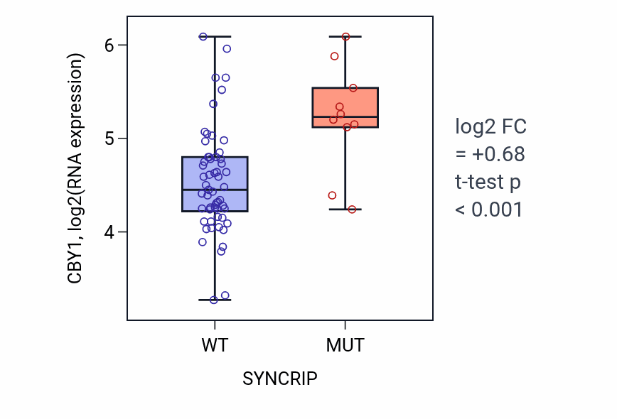 Box plot of CBY1 in SYNCRIP-low vs SYNCRIP-high samples in LARGE_INTESTINE.