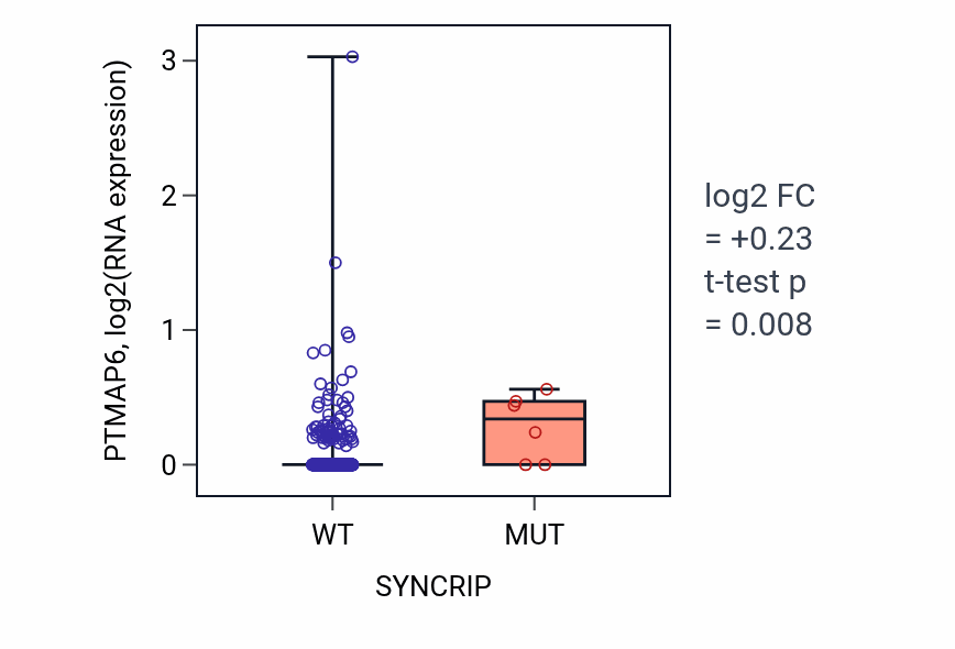 Box plot of PTMAP6 in SYNCRIP-low vs SYNCRIP-high samples in SKCM.