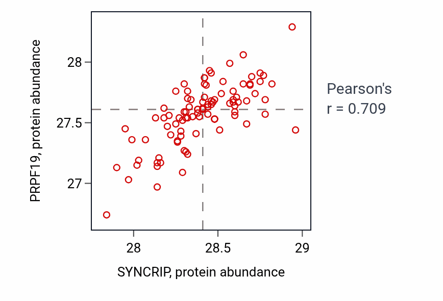 Per-sample scatter of SYNCRIP vs PRPF19 in UCEC (Pearson r = 0.71).