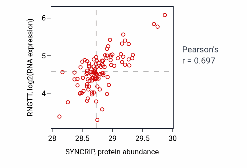 Per-sample scatter of SYNCRIP vs RNGTT in LSCC (Pearson r = 0.70).