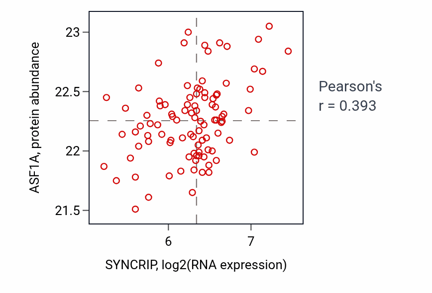 Per-sample scatter of SYNCRIP vs ASF1A in COAD (Pearson r = 0.39).