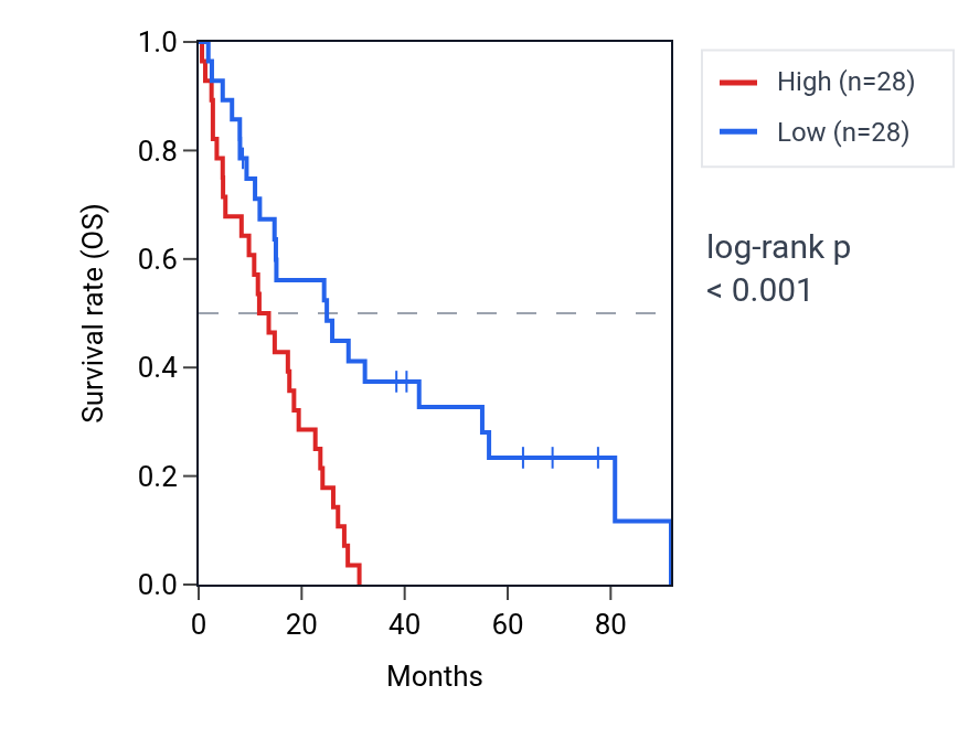 Kaplan&ndash;Meier survival curve for SYNCRIP RNA expression in MESO: high vs low expression groups.