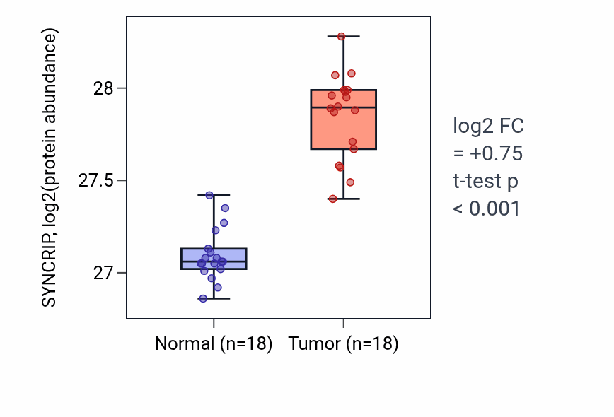Tumor-vs-normal mass-spec protein box plot for SYNCRIP in COAD.