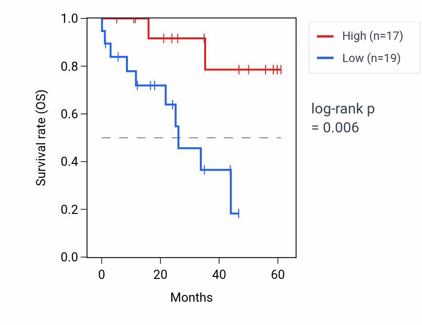 Kaplan&ndash;Meier survival curve for SYNCRIP mass-spec protein-high vs -low samples in LSCC.
