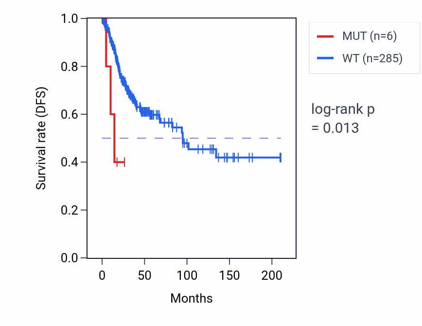 Kaplan&ndash;Meier survival curve for SYNCRIP mutant vs wild-type samples in CESC.