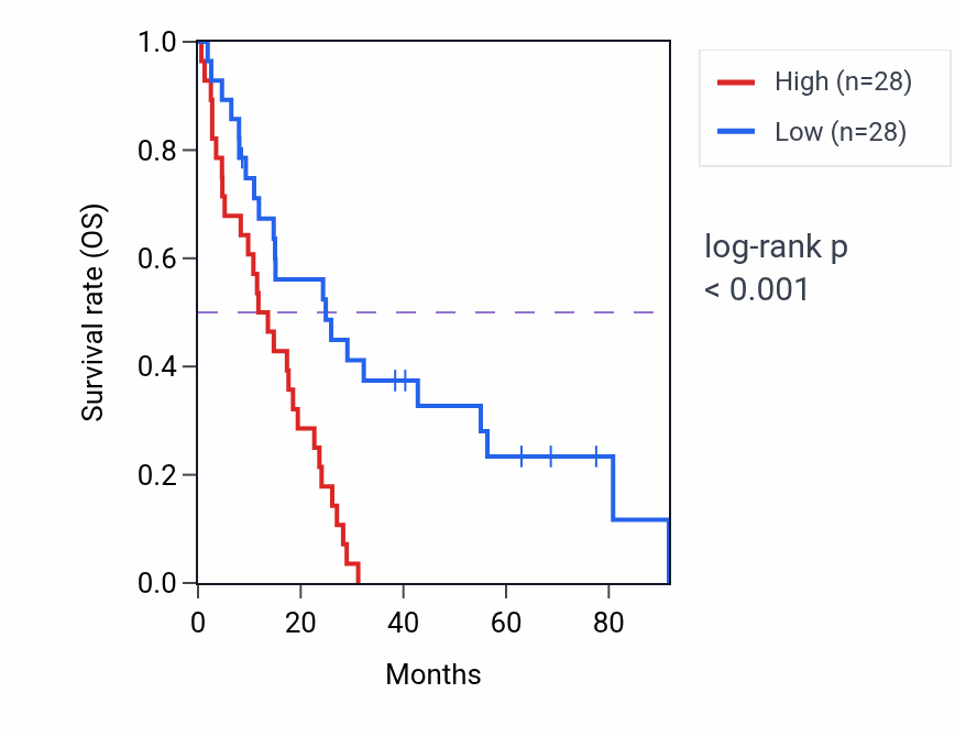 Kaplan&ndash;Meier survival curve for SYNCRIP RNA-high vs -low samples in MESO.