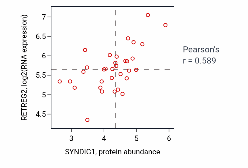 Per-sample scatter of SYNDIG1 vs RETREG2 in SKIN (Pearson r = 0.59).