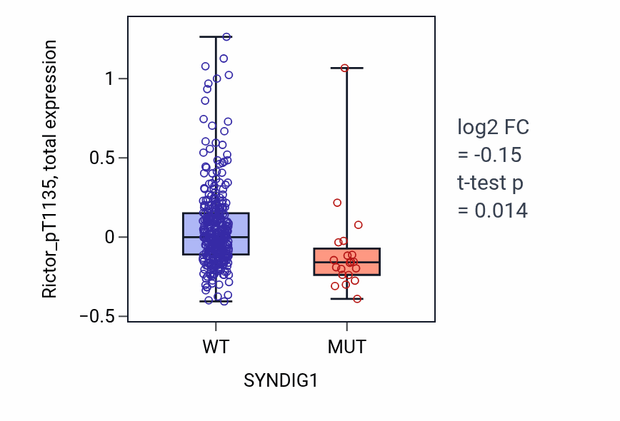 Box plot of Rictor_pT1135 in SYNDIG1-low vs SYNDIG1-high samples in SKCM.