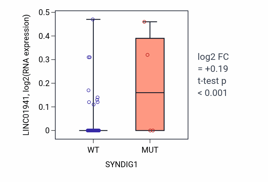 Box plot of LINC01941 in SYNDIG1-low vs SYNDIG1-high samples in CESC.