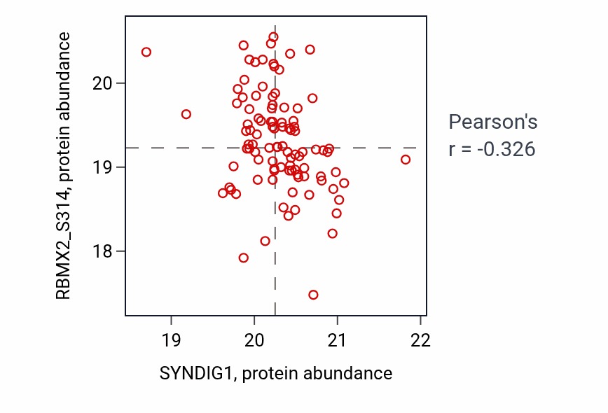 Per-sample scatter of SYNDIG1 vs RBMX2_S314 in GBM (Pearson r = -0.33).