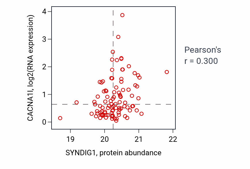Per-sample scatter of SYNDIG1 vs CACNA1I in GBM (Pearson r = 0.30).
