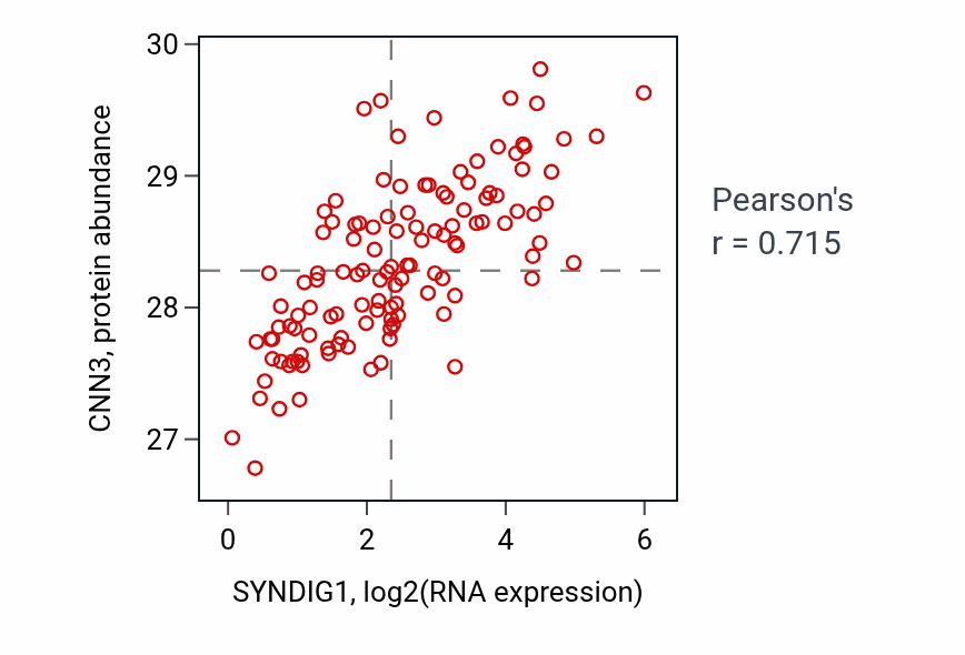 Per-sample scatter of SYNDIG1 vs CNN3 in BRCA (Pearson r = 0.71).