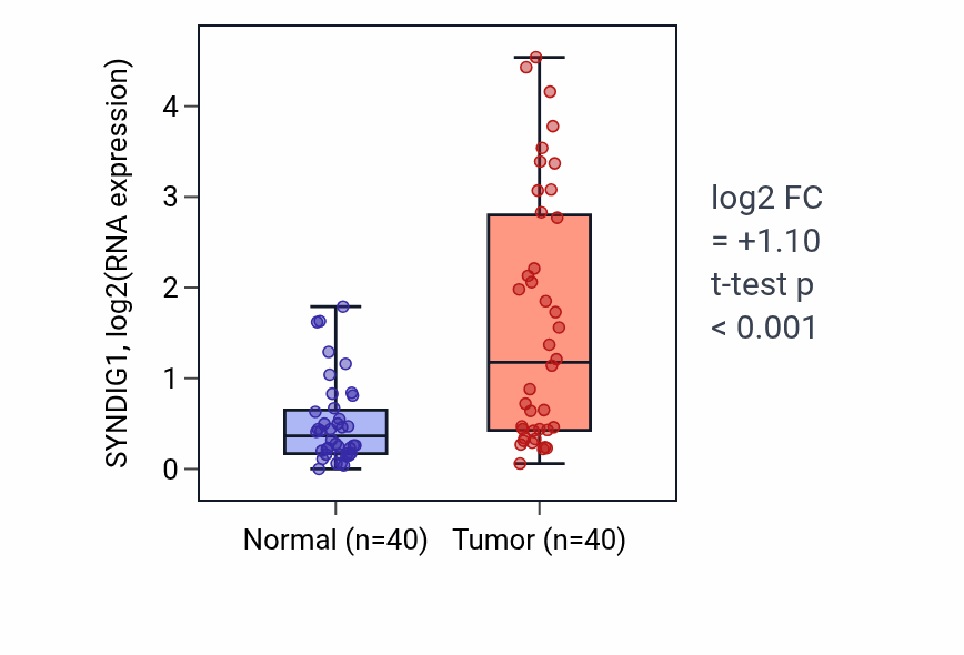 Tumor-vs-normal expression box plot for SYNDIG1 RNA in HNSC.