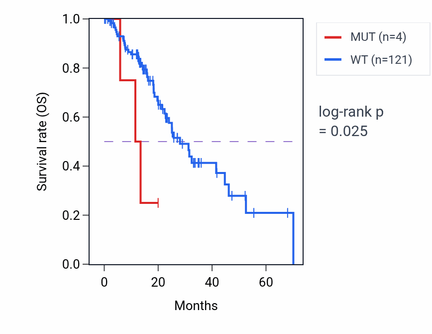 Kaplan&ndash;Meier survival curve for SYNDIG1 mutant vs wild-type samples in ESCA.