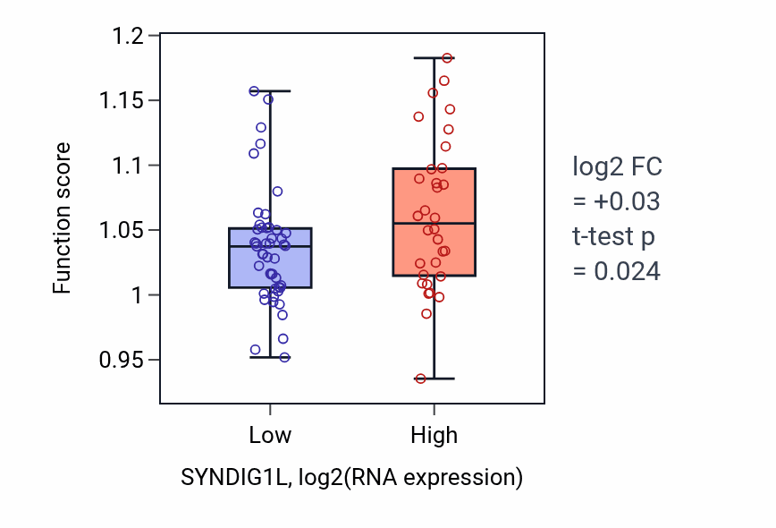 Box plot of Regulation of autophagosome assembly in SYNDIG1L-low vs SYNDIG1L-high samples in LUNG_NSCLC_LUAD.