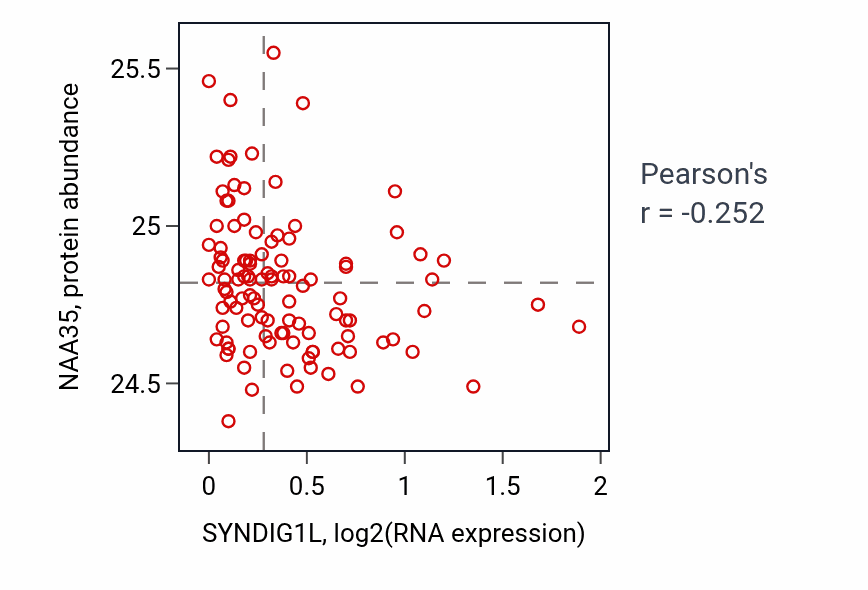 Per-sample scatter of SYNDIG1L vs NAA35 in LSCC (Pearson r = -0.25).