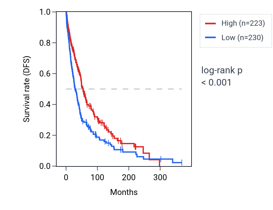Kaplan&ndash;Meier survival curve for SYNDIG1L RNA expression in SKCM: high vs low expression groups.