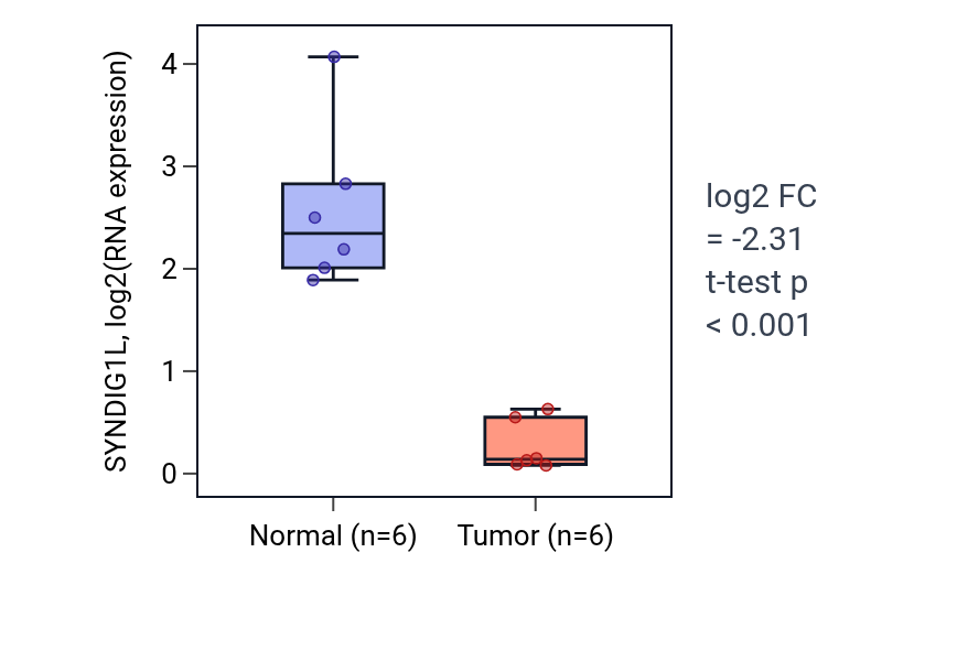 Tumor-vs-normal expression box plot for SYNDIG1L in LUAD.