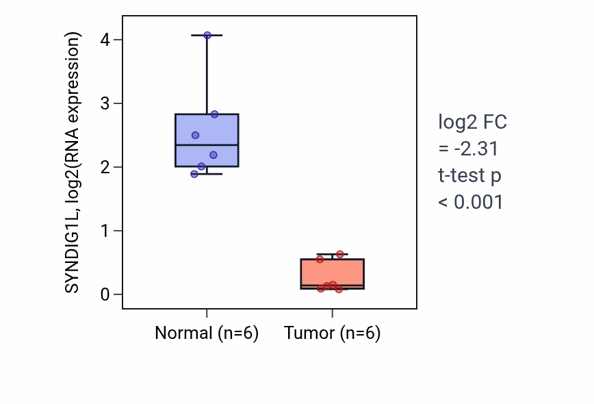 Tumor-vs-normal expression box plot for SYNDIG1L RNA in LUAD.