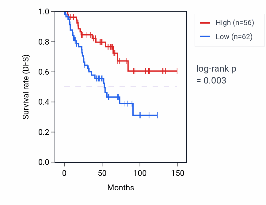 Kaplan&ndash;Meier survival curve for SYNE1-AS1 RNA expression in KIRC: high vs low expression groups.