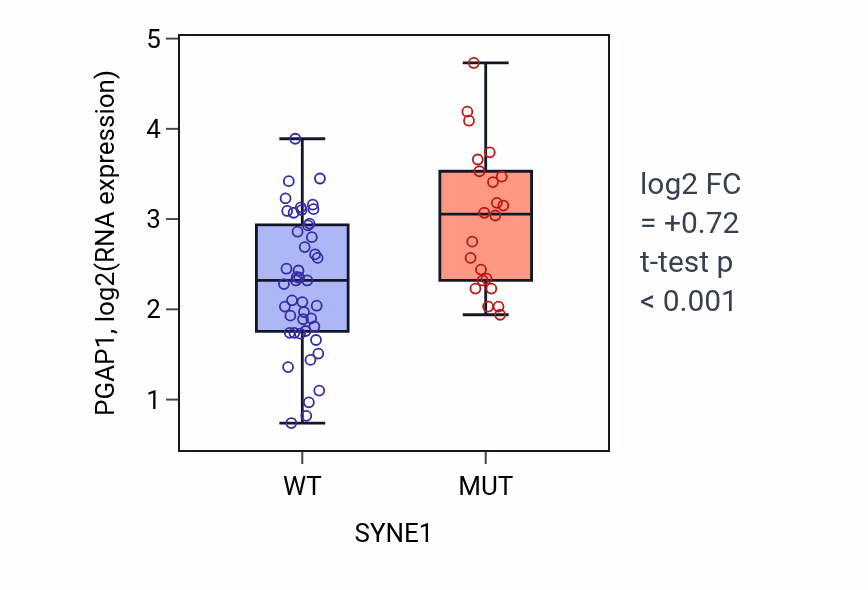 Box plot of PGAP1 in SYNE1-low vs SYNE1-high samples in SKIN.