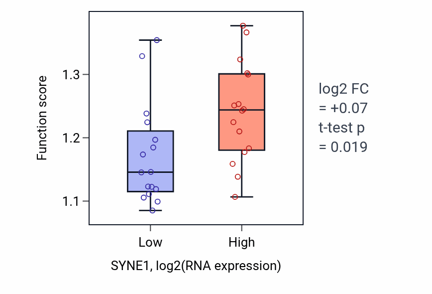 Box plot of Regulation of stress-activated MAPK cascade in SYNE1-low vs SYNE1-high samples in OESOPHAGUS.