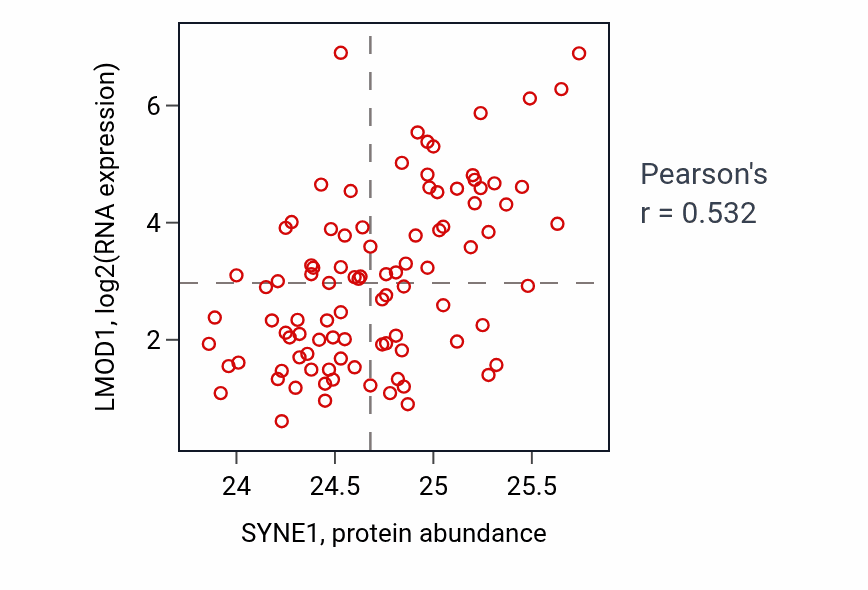 Per-sample scatter of SYNE1 vs LMOD1 in UCEC (Pearson r = 0.53).
