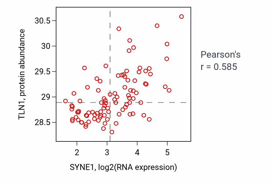 Per-sample scatter of SYNE1 vs TLN1 in UCEC (Pearson r = 0.58).