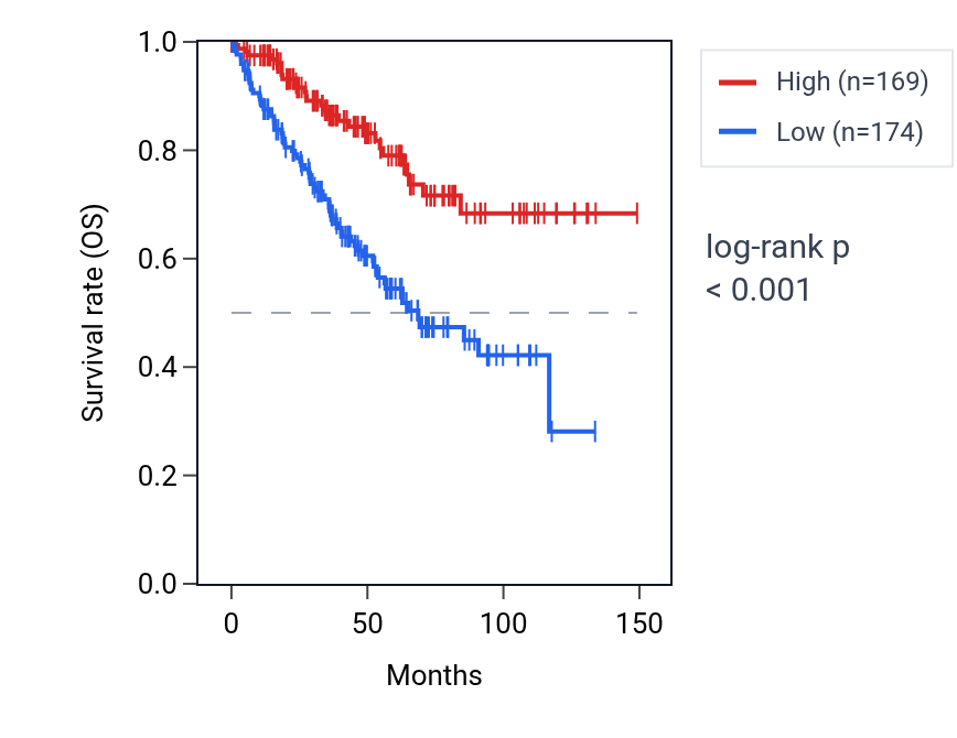 Kaplan&ndash;Meier survival curve for SYNE1 RNA expression in KIRC: high vs low expression groups.