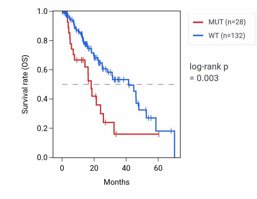 Kaplan&ndash;Meier survival curve for SYNE1 mutant vs wild-type samples in ESCA.