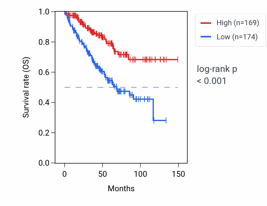 Kaplan&ndash;Meier survival curve for SYNE1 RNA-high vs -low samples in KIRC.