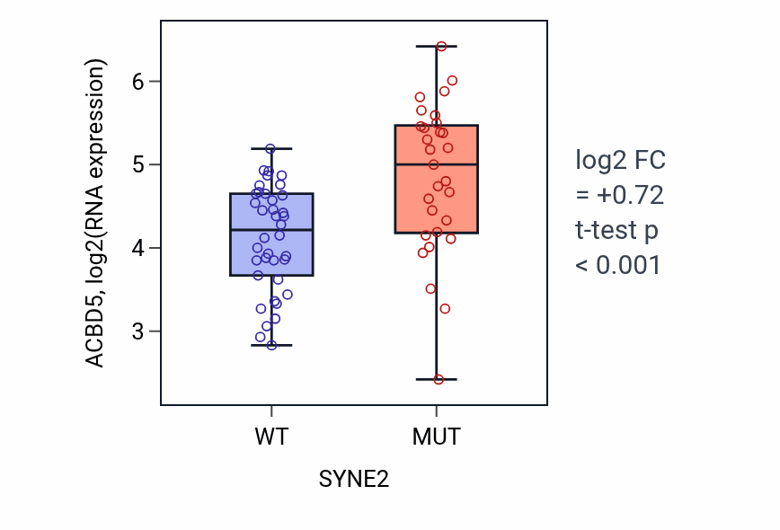 Box plot of ACBD5 in SYNE2-low vs SYNE2-high samples in LARGE_INTESTINE.