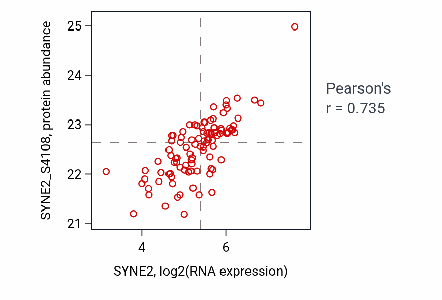 Per-sample scatter of SYNE2 vs SYNE2_S4108 in GBM (Pearson r = 0.73).