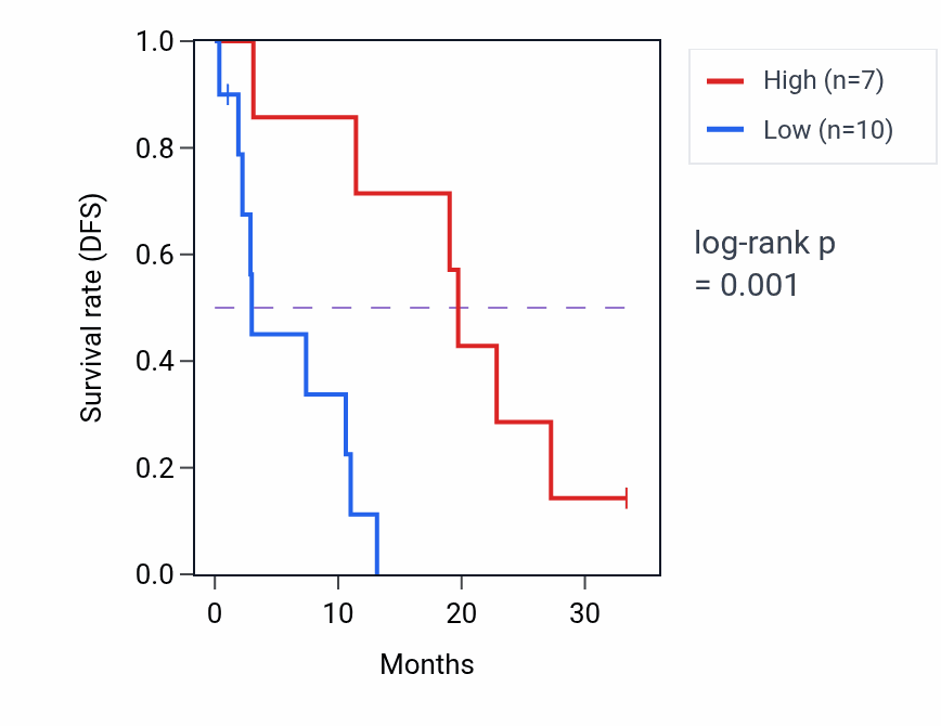 Kaplan&ndash;Meier survival curve for SYNE2 mass-spec protein-high vs -low samples in PDAC.