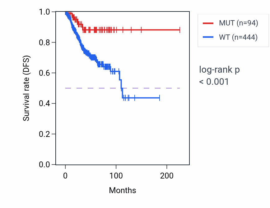 Kaplan&ndash;Meier survival curve for SYNE2 mutant vs wild-type samples in UCEC.