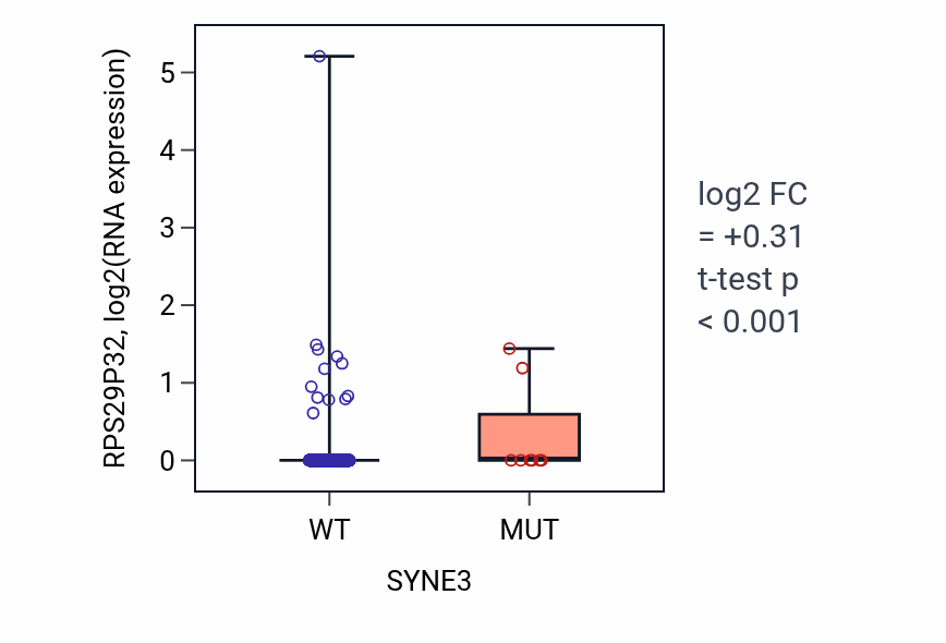 Box plot of RPS29P32 in SYNE3-low vs SYNE3-high samples in BRCA.