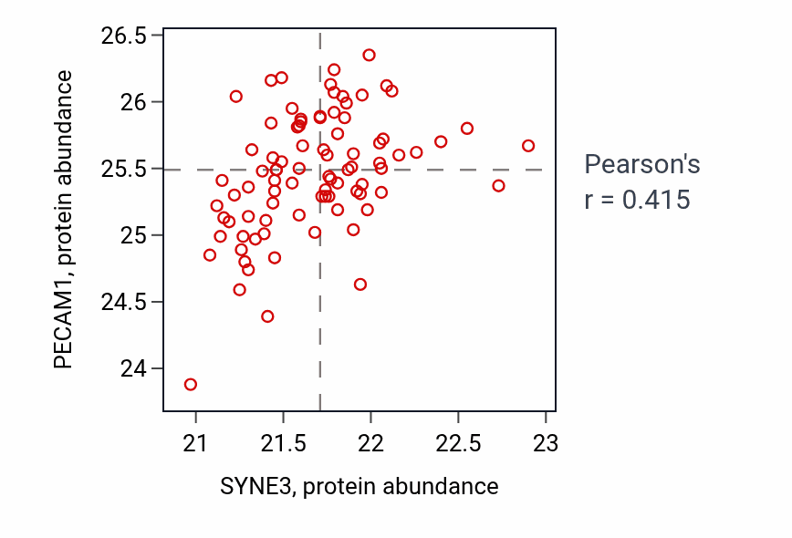 Per-sample scatter of SYNE3 vs PECAM1 in CCRCC (Pearson r = 0.41).