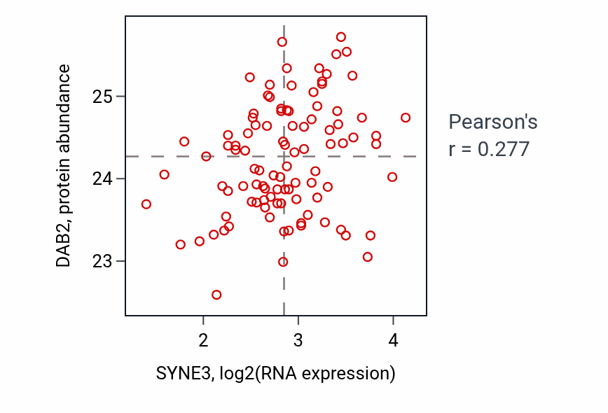 Per-sample scatter of SYNE3 vs DAB2 in GBM (Pearson r = 0.28).