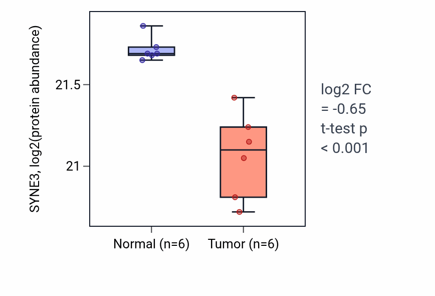 Tumor-vs-normal mass-spec protein box plot for SYNE3 in COAD.