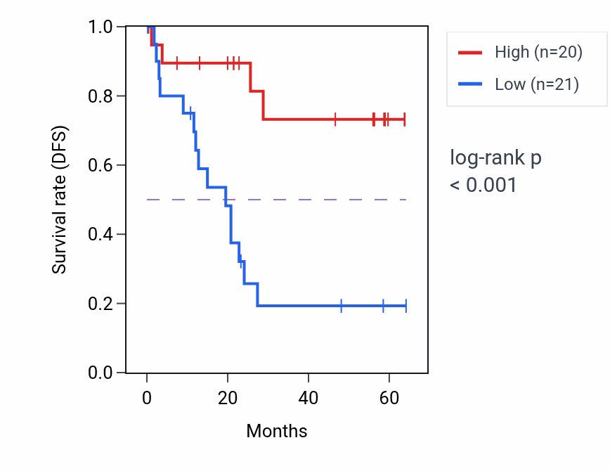 Kaplan&ndash;Meier survival curve for SYNE3 mass-spec protein-high vs -low samples in CCRCC.