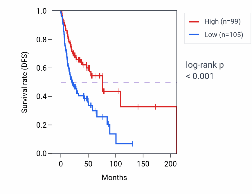 Kaplan&ndash;Meier survival curve for SYNE3 RNA-high vs -low samples in HNSC.